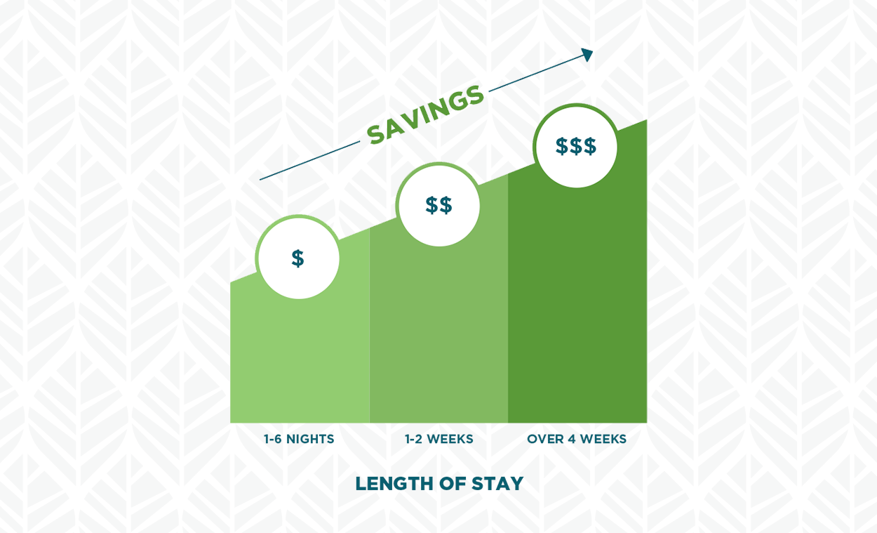 Stay 7 Nights For The Price Of 5 Offers On Weekly Hotel Rates Woodspring Suites